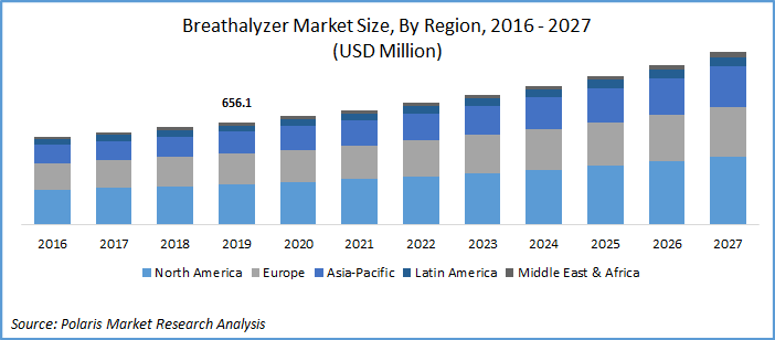 Breathalyzer Market Size