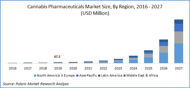 Global Cannabis Pharmaceuticals Market Report