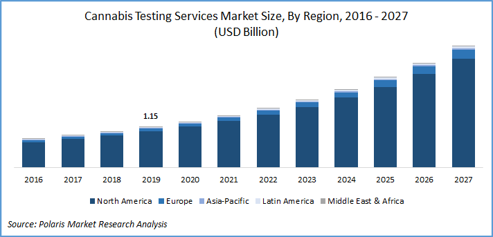 Cannabis Testing Services Market Size