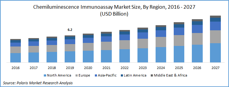 Chemiluminescence Immunoassay Market