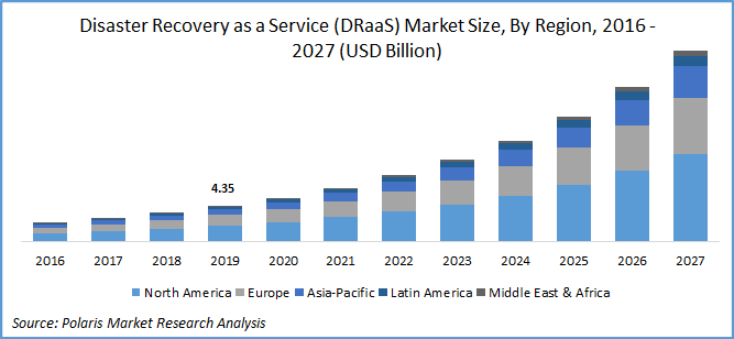 Disaster Recovery as a Service (DRaaS) Market