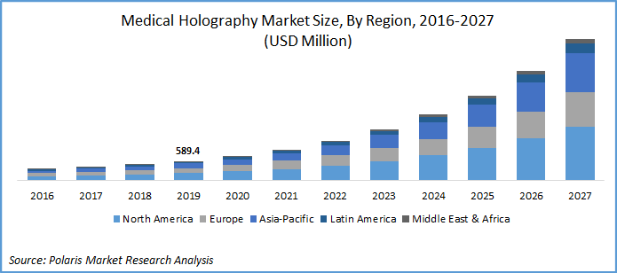 Medical Holography Market Size