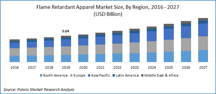 Flame Retardant Apparel Market Size