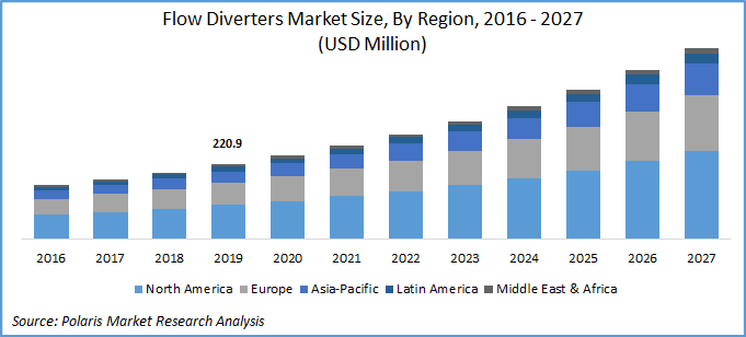 Flow Diverters Market Size