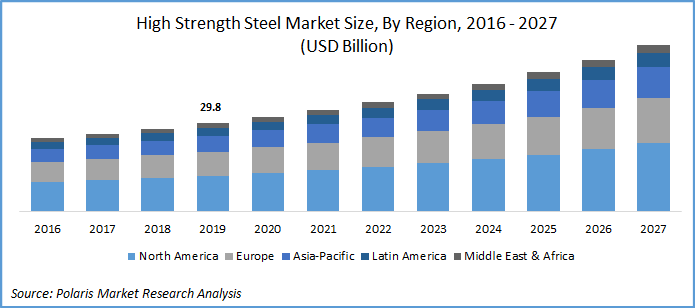 High Strength Steel Market Size