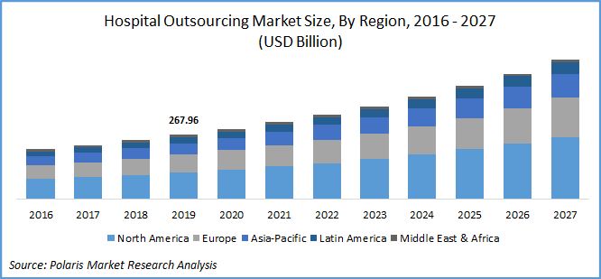 Hospital Outsourcing Market Size