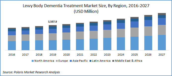 Lewy Body Dementia Treatment Market Size