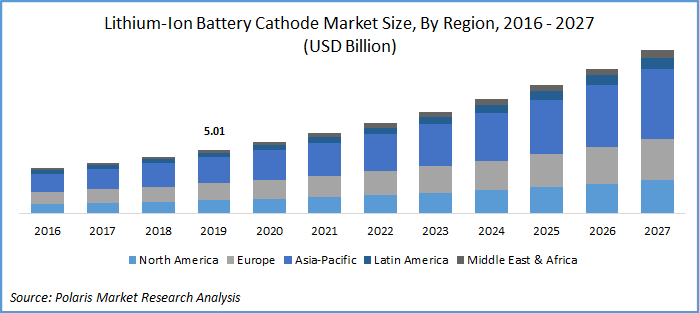 Lithium-Ion Battery Cathode Market Size