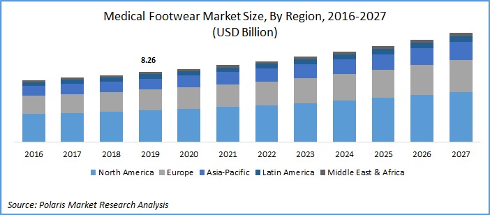 Medical Footwear Market Size