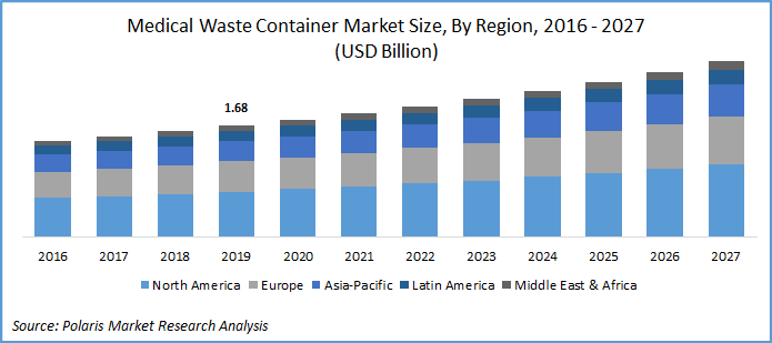Medical Waste Container Market Size