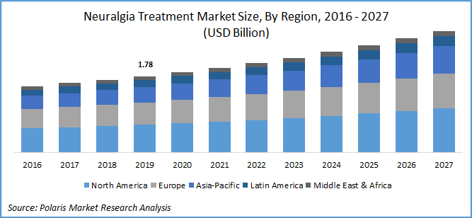 Neuralgia Treatment Market Size