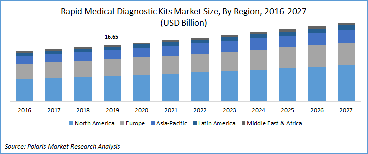 Rapid Medical Diagnostic Kits Market Size