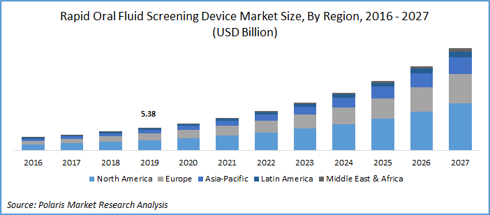 Rapid Oral Fluid Screening Device Market Size