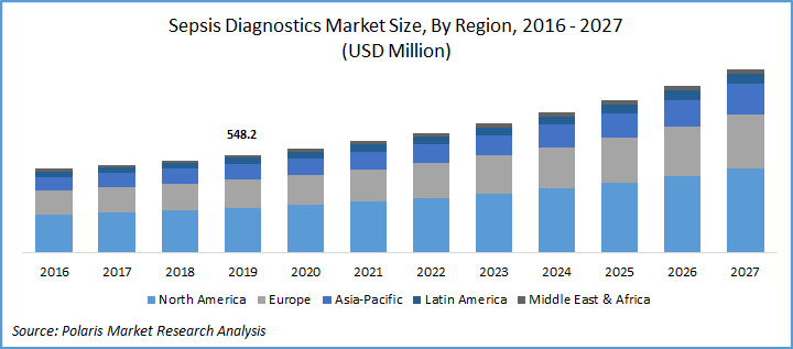 Sepsis Diagnostics Market
