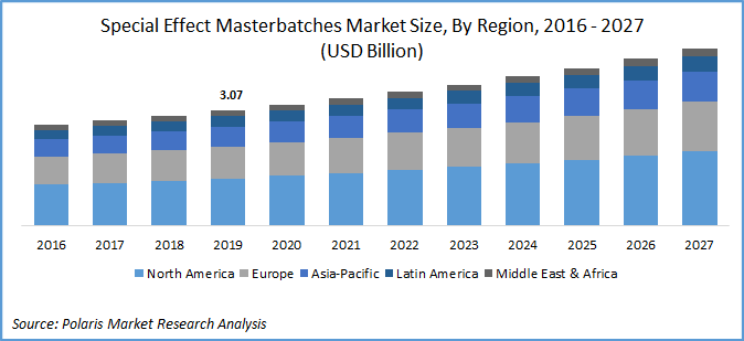 Special Effect Masterbatches Market Report