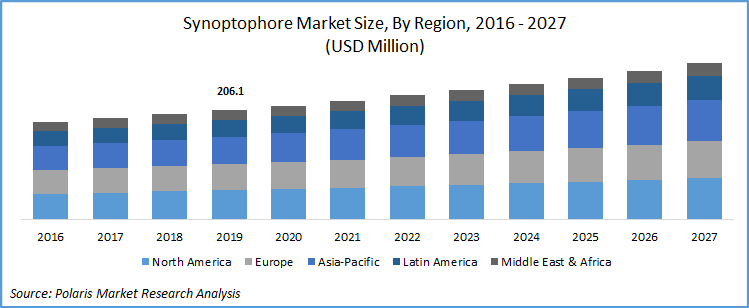 Synoptophore Market Size