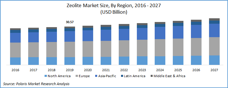 Zeolite Market Size