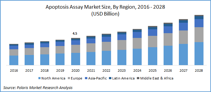 Apoptosis Assay Market Size