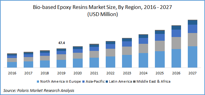 Bio-based Epoxy Resins Market Size