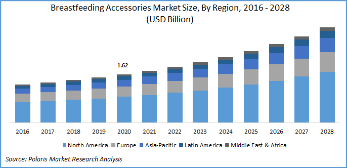 Breastfeeding Accessories Market Size