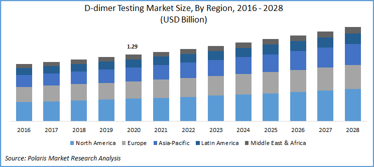 D-dimer Testing Market Size