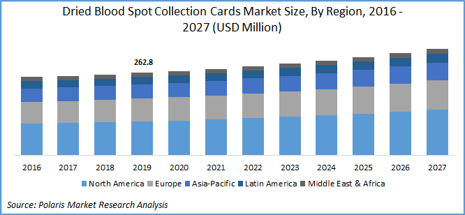 Dried Blood Spot Collection Cards Market Size