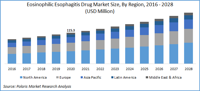 Eosinophilic Esophagitis Drug Market Size