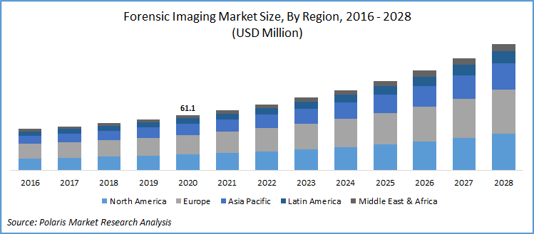 Forensic Imaging Market Size