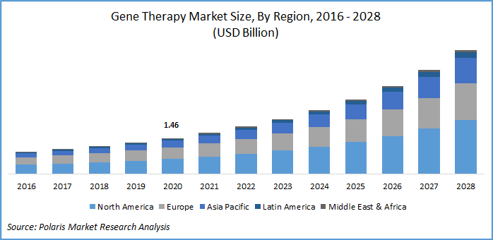 Gene Therapy Market Share
