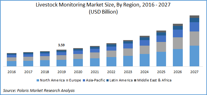 Livestock Monitoring Market Size