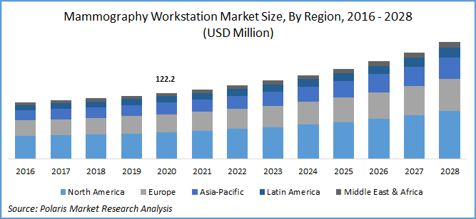 Mammography Workstation Market Size