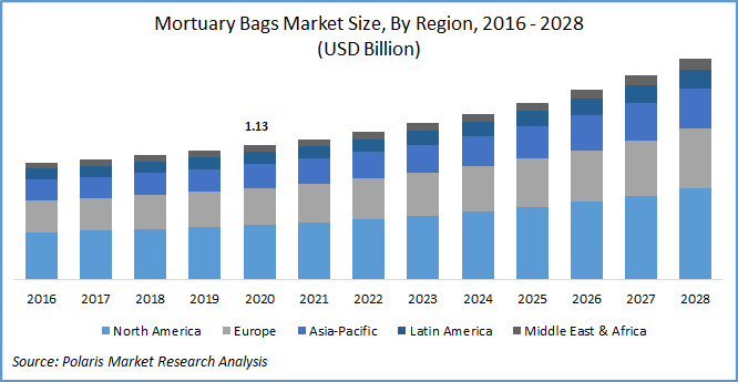 Mortuary Bags Market Size
