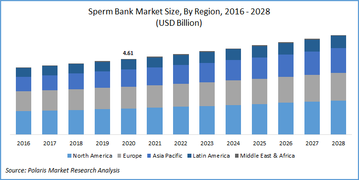 Sperm Bank Market Size