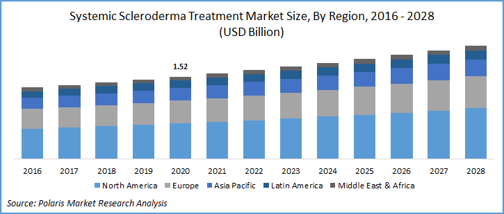 Systemic Scleroderma Treatment Market Size