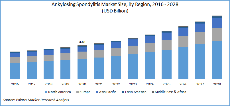 Ankylosing Spondylitis Market Size