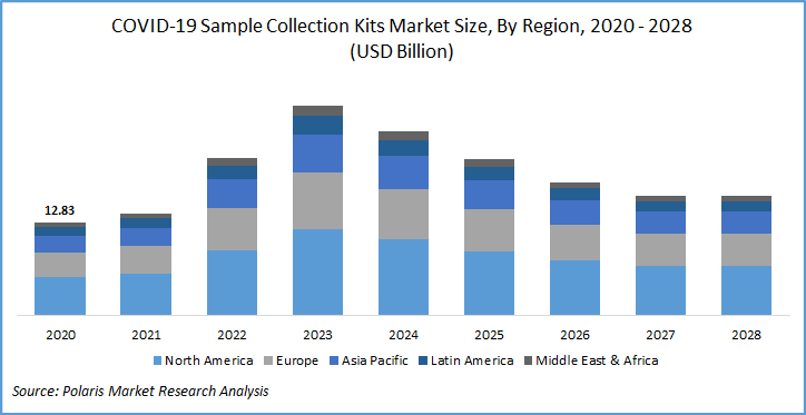 COVID-19 Sample Collection Kits Market Size