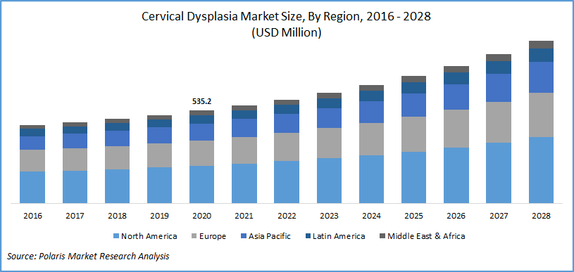 Cervical Dysplasia Market Size