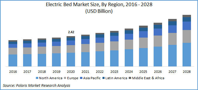 Electric Bed Market Size