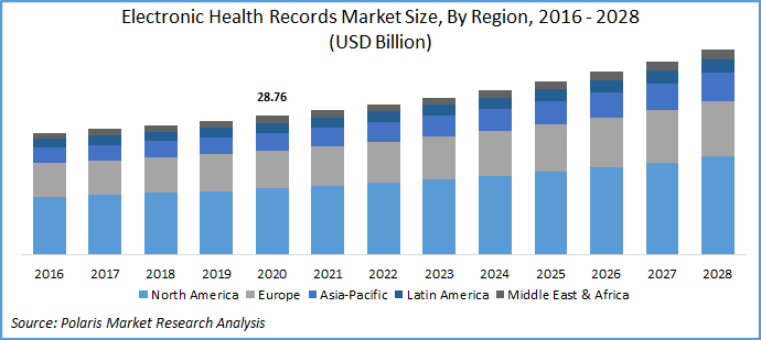 Electronic Health Records Market Size