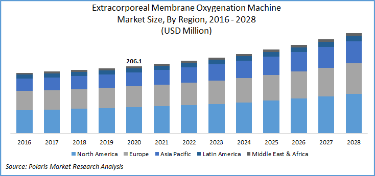 ECMO Machine Market Size