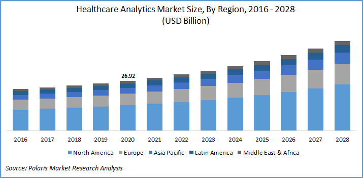 Healthcare Analytics Market Size