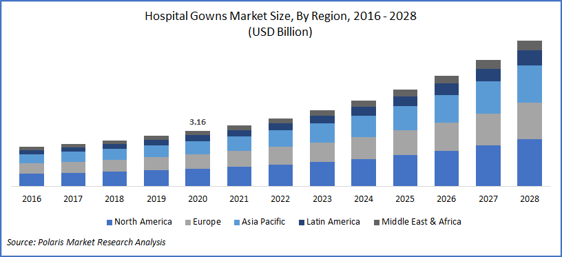 Hospital Gowns Market Size