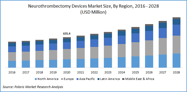 Neurothrombectomy Devices Market Size