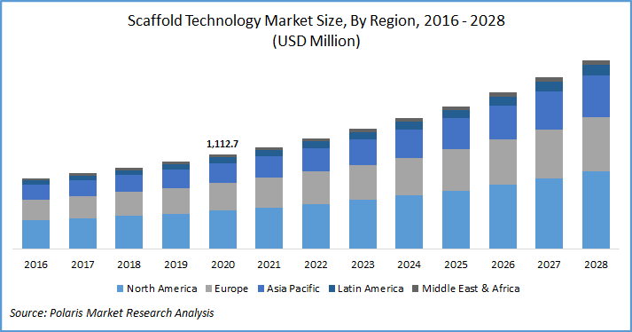 Scaffold Technology Market Size