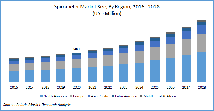 Spirometer Market Size