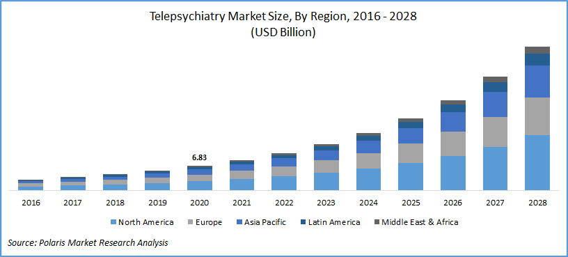 Telepsychiatry Market Size