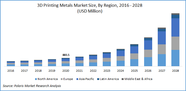 Global 3D Printing Metal Market Size, Share & Growth Analysis Report, 2021-2028 Global 3D Printing Metal Market Size, Share & Growth Analysis Report, 2021-2028