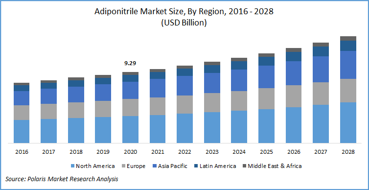 Adiponitrile Market Size