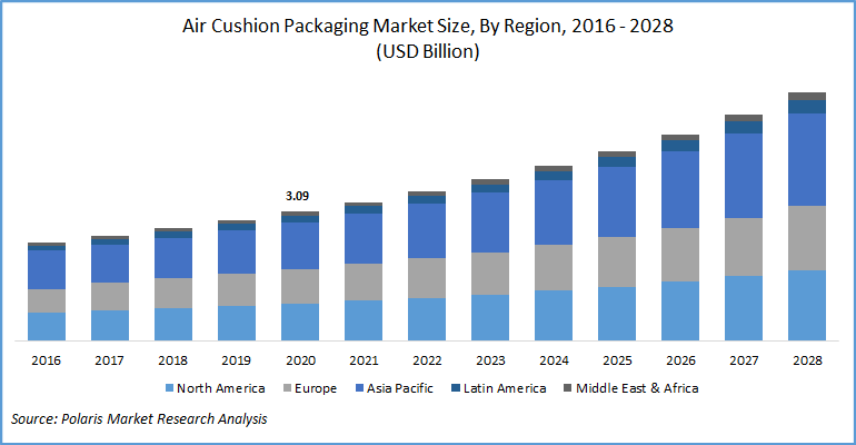 Air Cushion Packaging Market Size