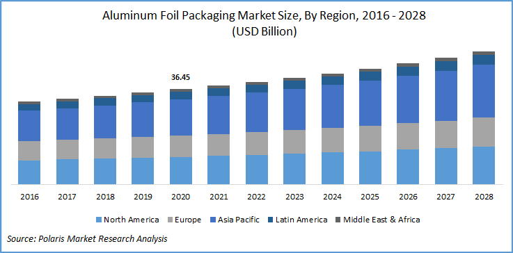 Aluminum Foil Packaging Market Size